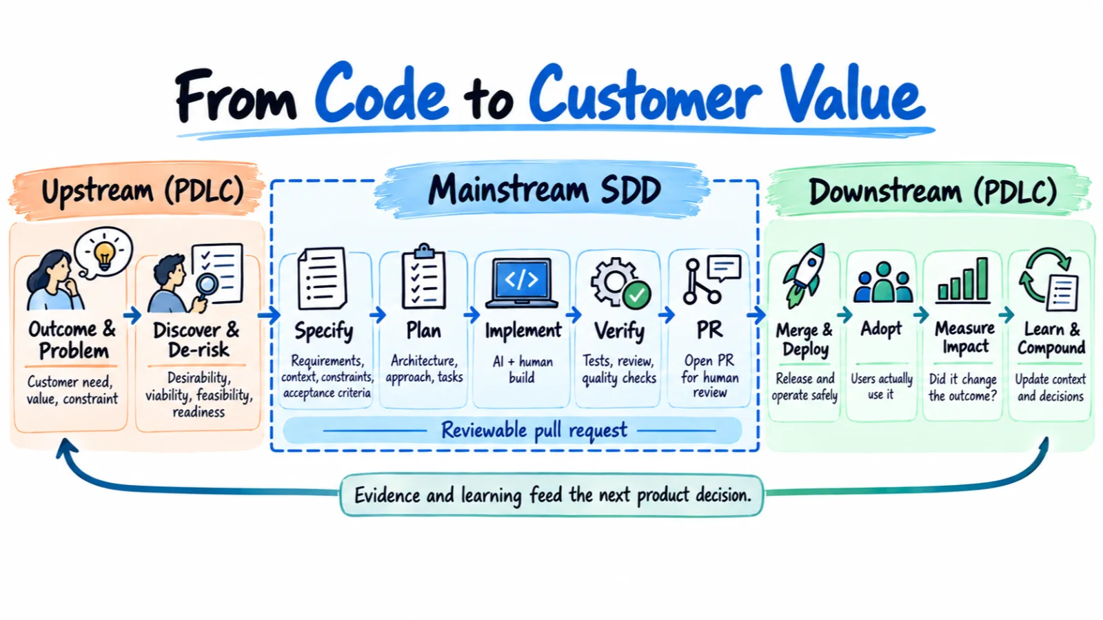 The product lifecycle extends upstream to intent and selective discovery, and downstream to adoption, impact and the next decision.