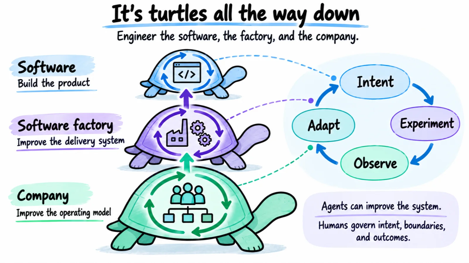 Develop the product, develop its factory, and help the wider company improve its own ways of working. Each level needs intent, evidence and deliberate adaptation.