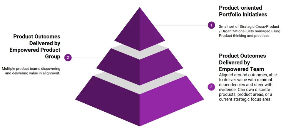 A healthy flipped product pyramid prioritizing empowered product teams at the foundation