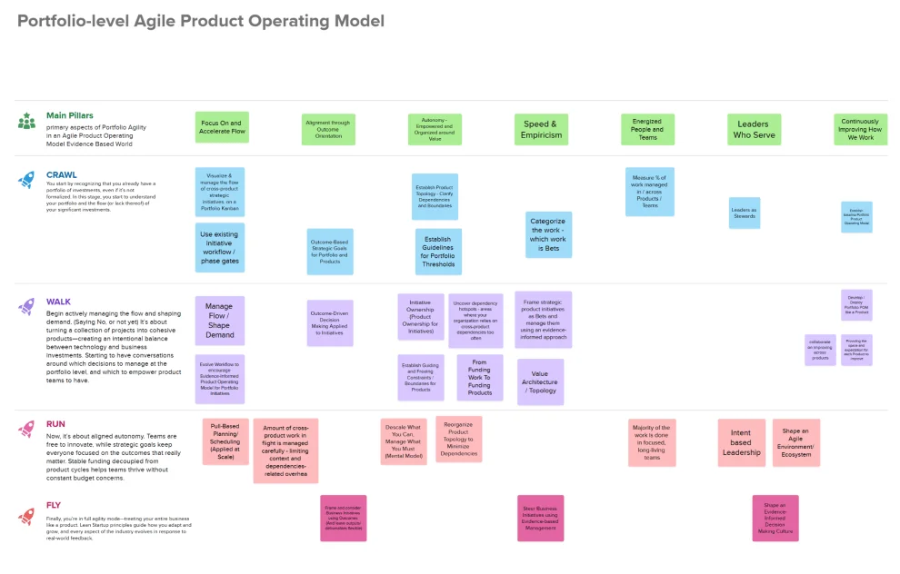 Portfolio Agility Trail Map outlining the journey to product operating model maturity