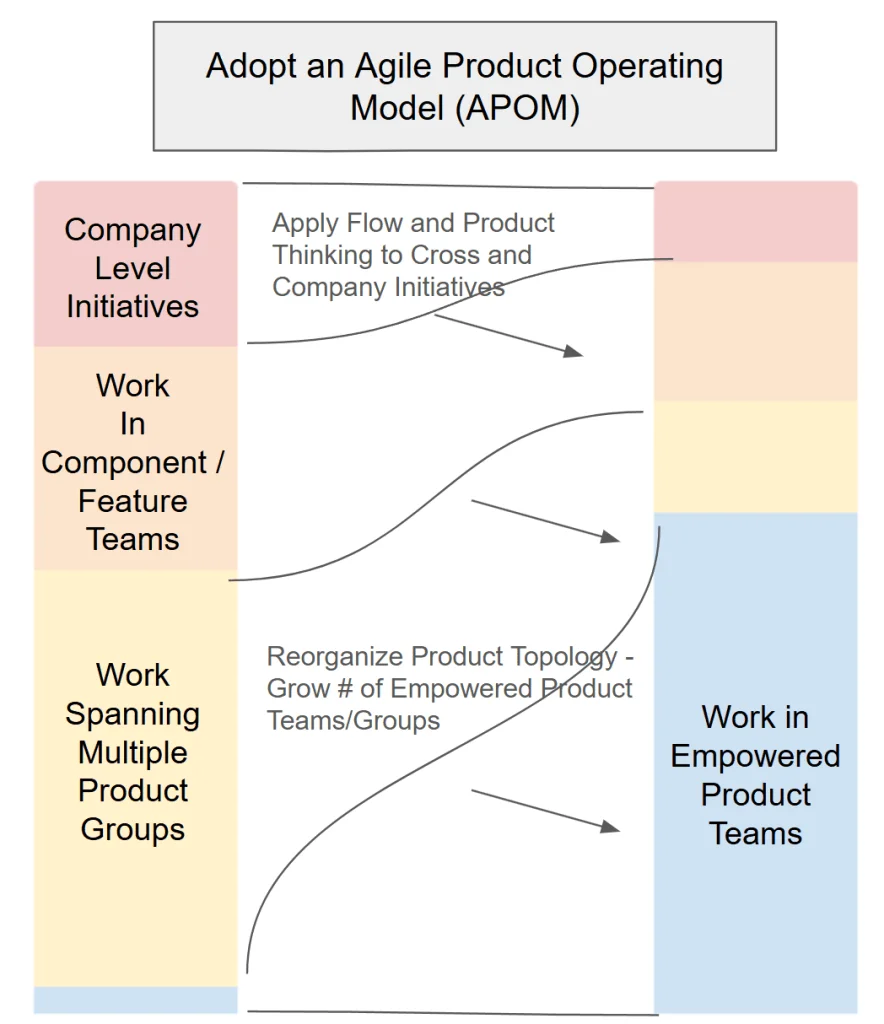 John Cutler's Work Shape Mix diagram showing the distribution of work in different product topologies