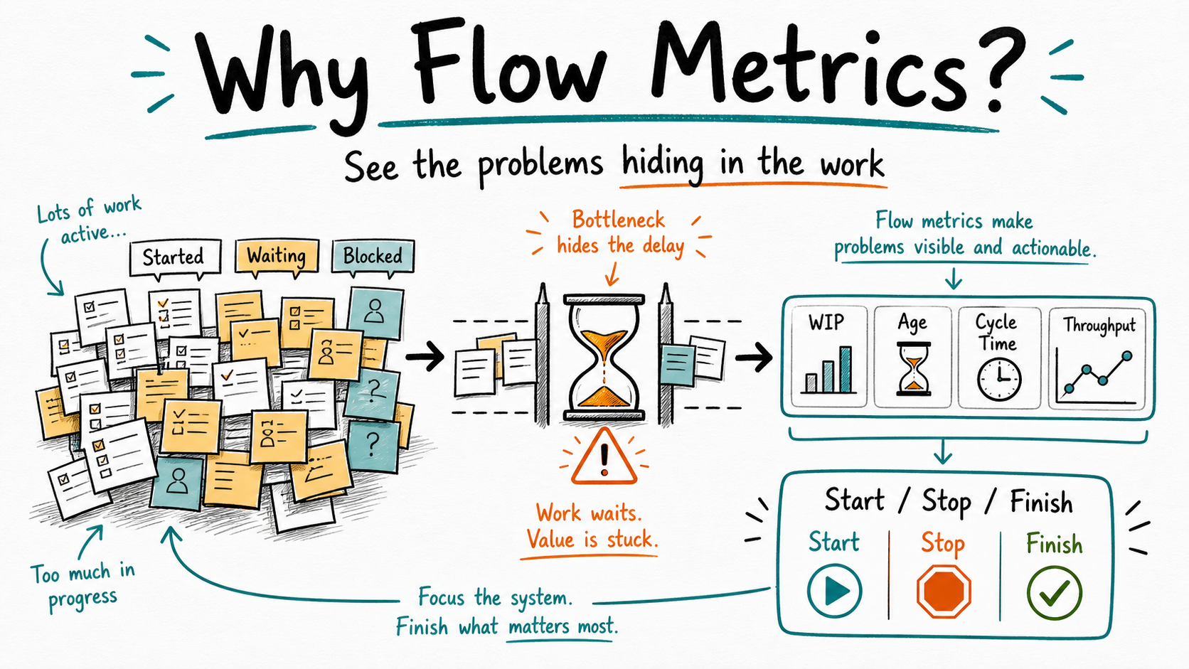 Why Focus on Flow Metrics? The Problems They Help You See