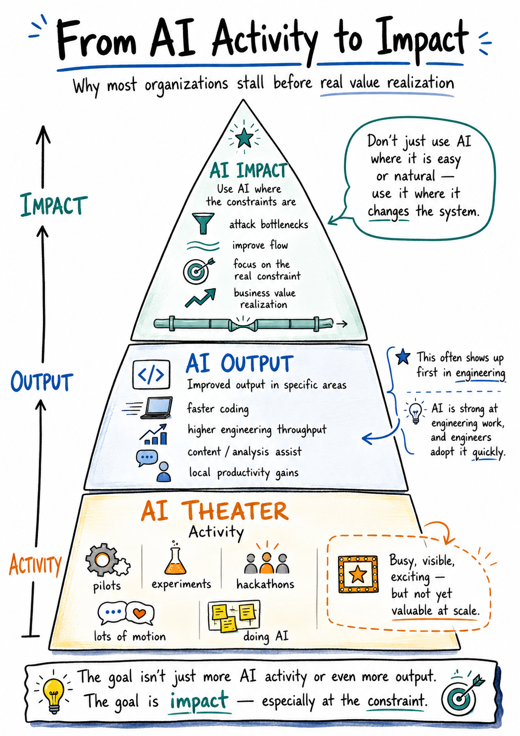 How To Shift From AI Activity and Output to Impact By Focusing on Constraints