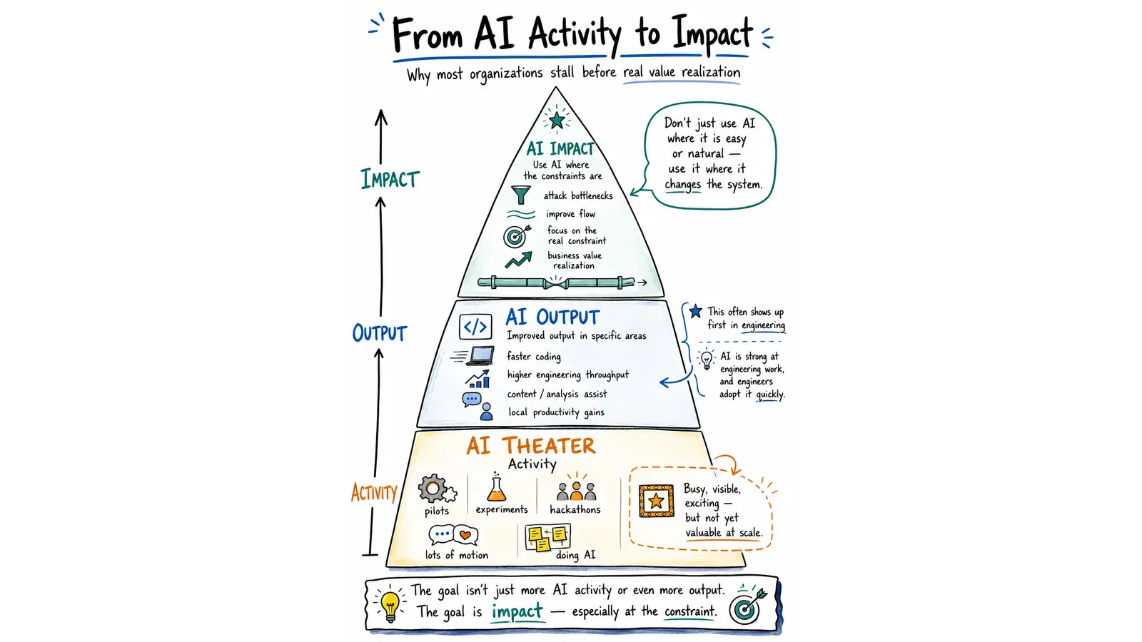 Why Your AI Effort Has Activity But Not Impact