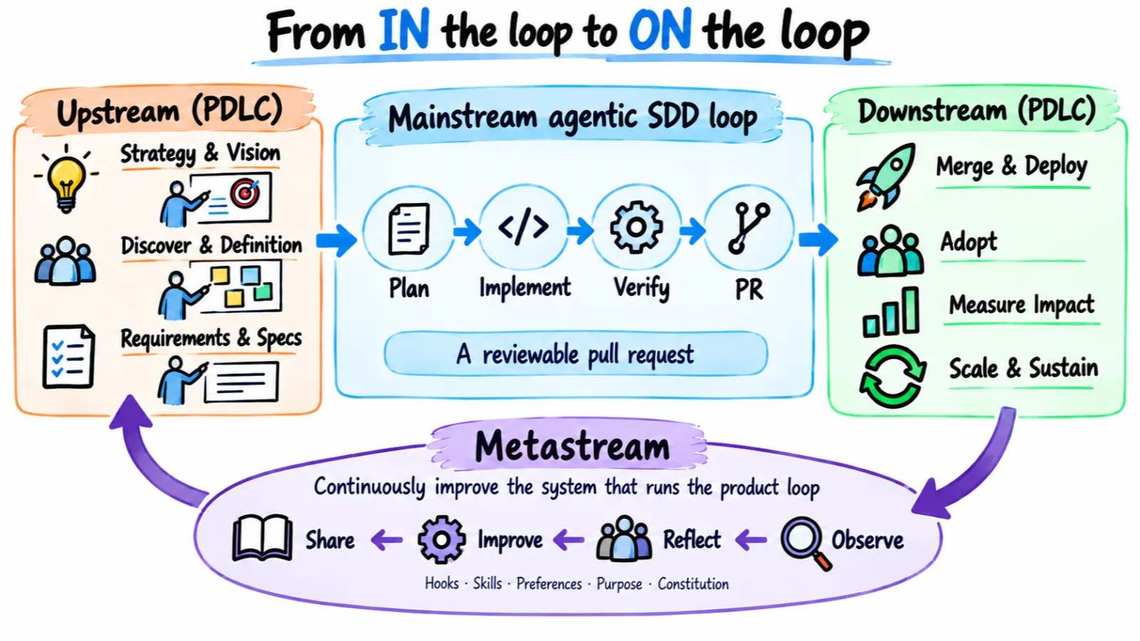 A metastream surrounds the product lifecycle: observe, reflect, improve, and share changes to hooks, skills, preferences, purpose, and constitution.